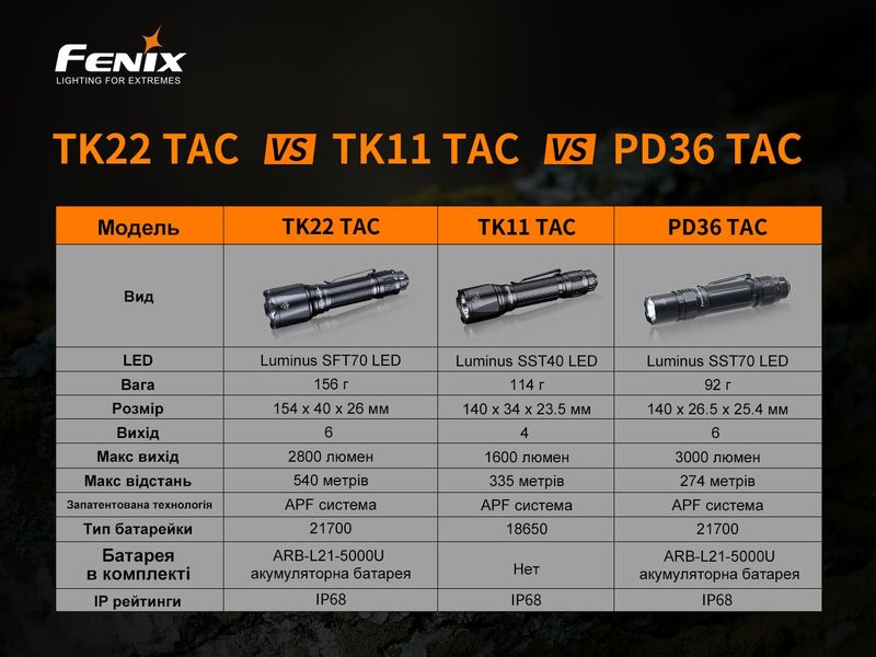 Ліхтар ручний Fenix TK22TAC TK22TAC фото